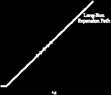6 A Firm s Expansion Path and Long-Run Total Cost Curve In (a), the expansion path (from the origin