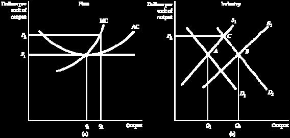 When demand increases, initially causing a price rise (represented by a move from point A to point C), the firm initially increases its output from q 1 to q 2, as shown in (a).