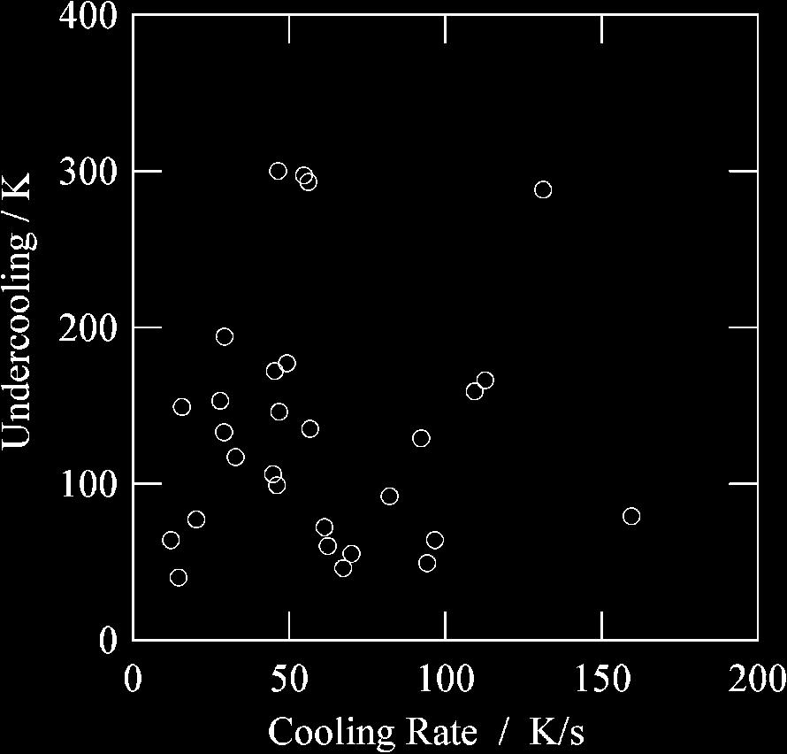 2764 H. Yasuda et al. Fig. 3 Typical cooling curves of the bulk-metallic-glass forming Zr 60 Ni 25 Al 15 alloy. The liquidus temperature is indicated by the dashed line. Fig. 4 Effect of cooling rate on nucleation undercooling for the Zr 60 Ni 25 Al 15 alloy.