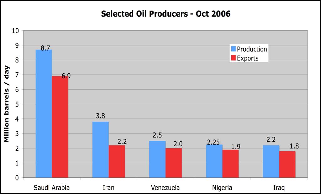 Production & Exports of Selected Oil Producers