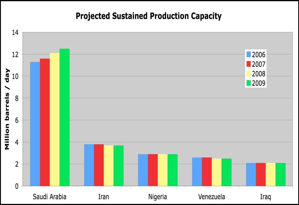 Projected Sustained Production Capacity of Selected Crude Producers Only Saudi Arabia has means to increase production capacity.