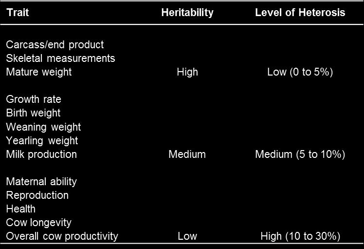 Table 1. Summary of heritability and level of heterosis by trait type.