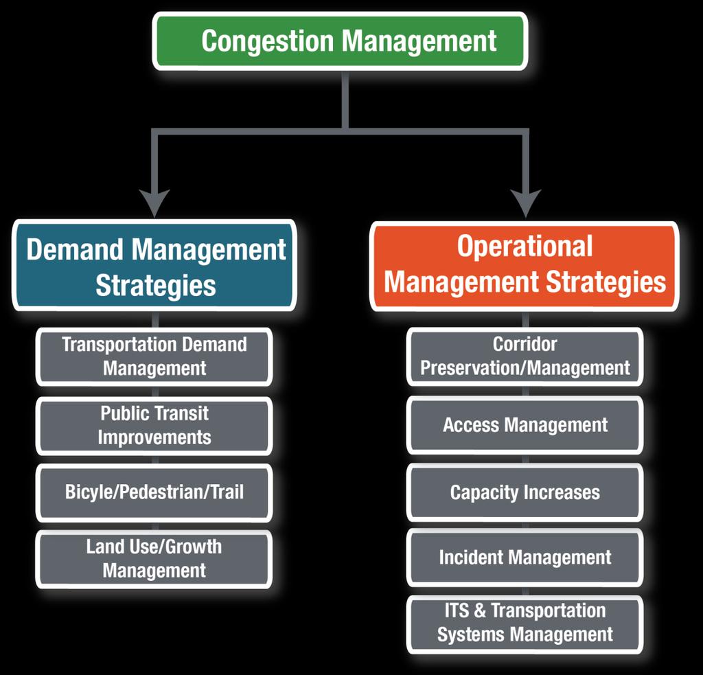 Congestion Management Strategies This section of the CMP identifies and evaluates the strategies intended for mitigating existing and future congestion in the regional CMP roadway network.