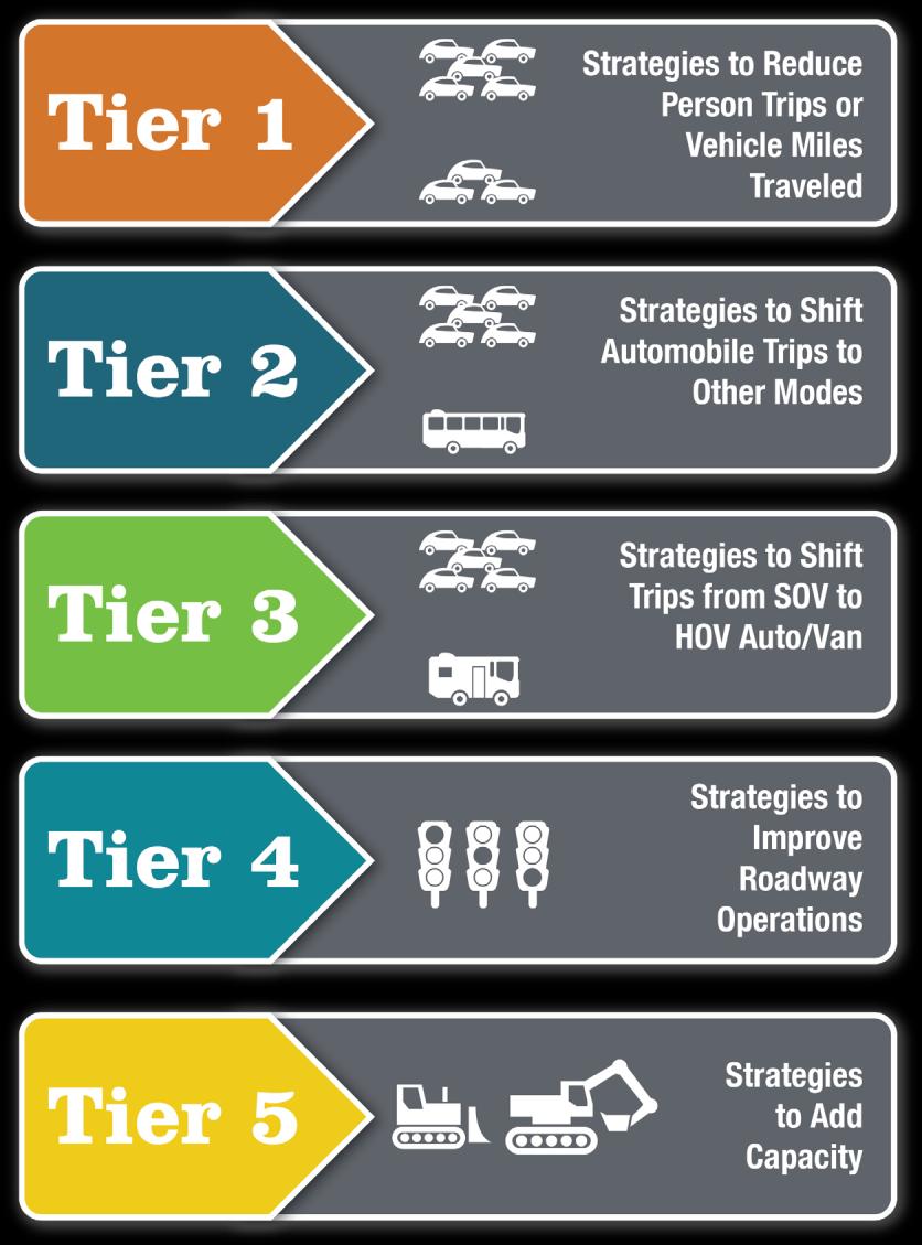 Toolbox of Strategies The CMP uses a strategy toolbox with multiple tiers of strategies to support the congestion strategy or strategies for congested corridors.