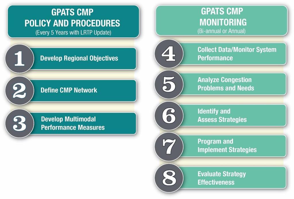 November 2017 CMP Overview GPATS Eight-Step Congestion Management Process This section documents the revised Congestion Management Process for GPATS that will be used to address the Federal