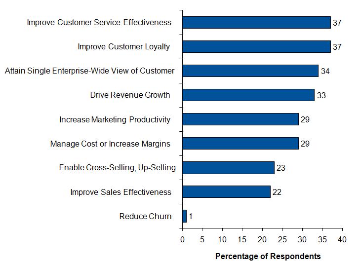 Why Are Customers Buying CRM?