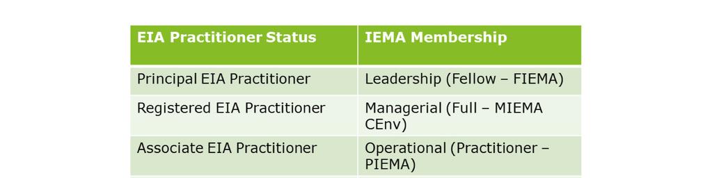 EIA Practitioner Status is appropriate for those undertaking the EIA Coordination