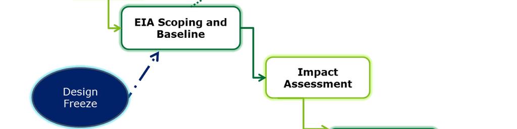 - This slide sets out the key stages of the EIA process, and how it interacts with a planning application project.