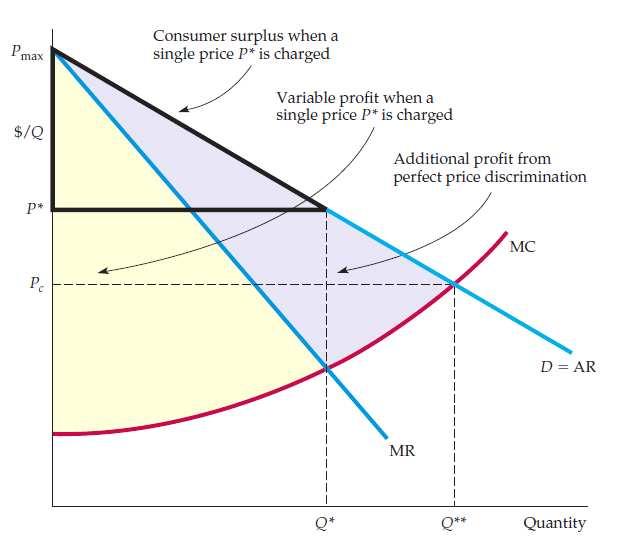 Pricing with Market Power Capturing Consumer Surplus Capturing Consumer Surplus If a rm can charge only one price for all its customers, that price will be P and the quantity produced will be Q.