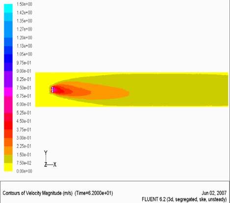 At 75 mm in te y-axis for x/d = 2.5, te velocity is.08 m/s in te experimental data, wile te maximum registered velocity for FLUENT was 0.69 m/s.