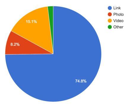 Mis on popim reklaami vorm? 1. Page Post Link ad 74.8% hea viis suunata liiklus kodulehele 2. Video ads 15.1% seob hästi sihtgruppi ja paneb tegutsema 3.