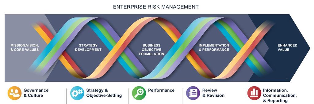 A new framework structure The graphic symbolizes the dynamic, integrated nature of ERM that begins with the mission, vision and core values of the organization