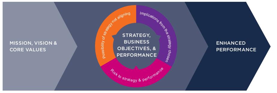 Considerations in getting started Consider how ERM fits into the overall strategy setting process (as a capability, not a function) are you focused on the 80% or the 20%?