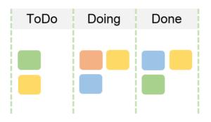 Continuous Process Improvements - Tools Kanban Kanban is a method for managing knowledge work which balances demands for work with the available capacity for