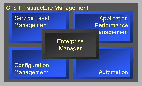 Packaged Application Management Solutions Oracle Enterprise Manager provides three specially designed solutions for managing Oracle E-Business Suite, PeopleSoft Enterprise and Siebel applications.