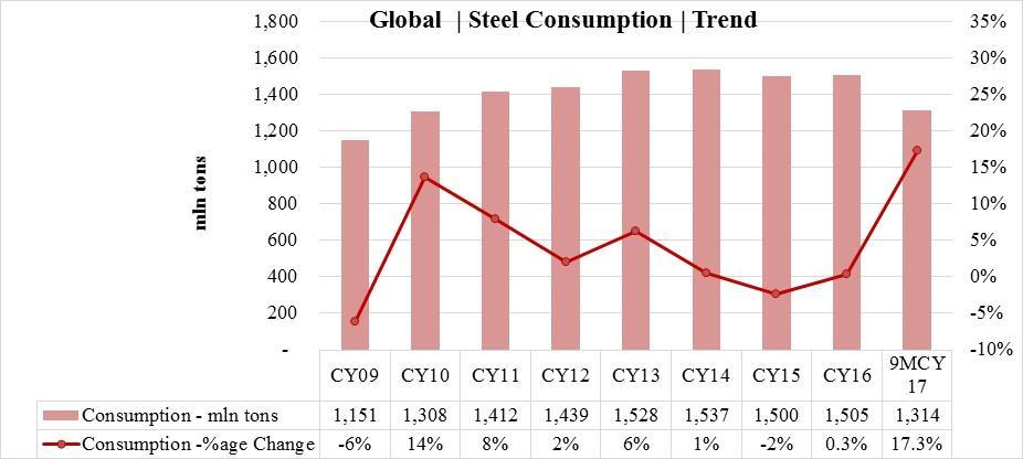 Global Steel Consumption Steel Demand Forecast mln tons CY16 CY17 (f) CY18 (f)