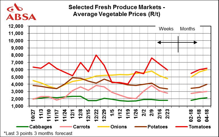 Vegetables market trends Onions expected to rise over coming months The reduction in onion plantings have leaded to increased prices from December 2017 when the Western Cape started delivering their