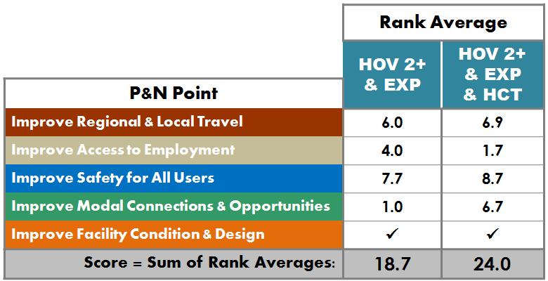 6.3.5 Round 2 Overall Alternatives Ranking The Rank Average for each need point was summed to arrive at the total, overall score for