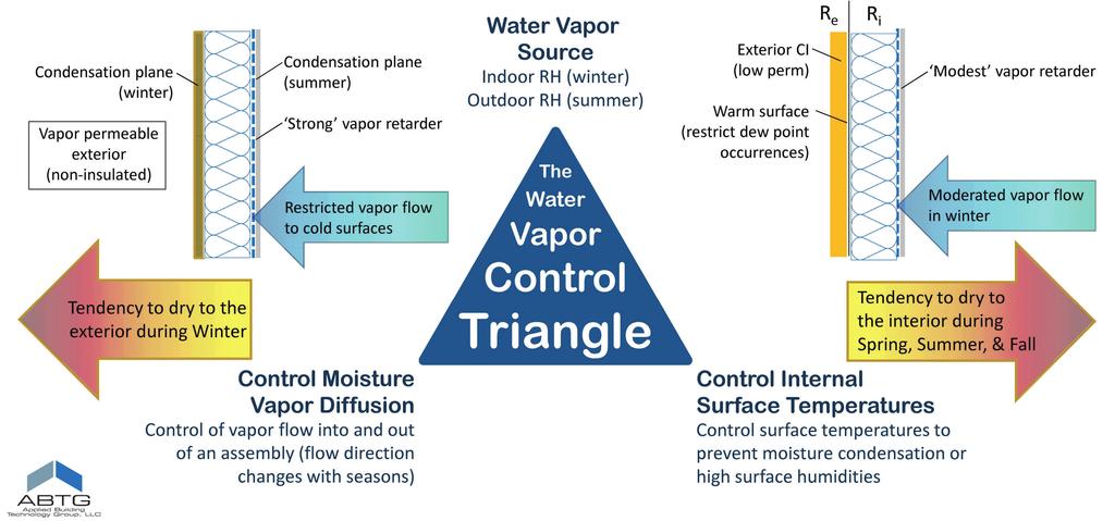Figure 4 Two water vapor control strategies. faced) or a separate vapor control layer on the exterior of the assembly.