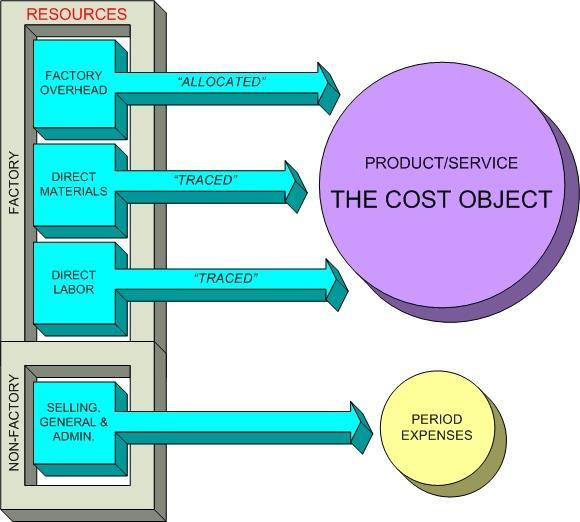 5 Cost Object Cost Object Cost object is defined the