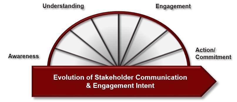 Targeting Communications and Stakeholder Engagement Communications and engagement planning allows the transformation to achieve targeted engagement strategies for each stakeholder group.