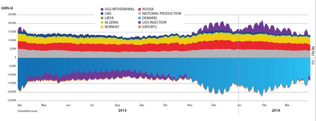 Use of gas storage 2013-2014 MILD WINTER SUMMER