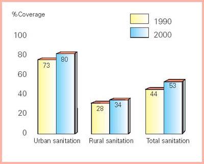 MOVING AHEAD To halve the proportion of people without improved sanitation: global coverage needs to grow to 75% by 2015 starting by 49% in 1990 Without a sharp acceleration in the rate of progress