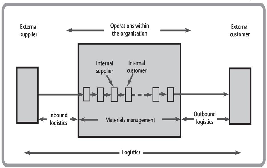 2. Definition Logistics Logistics is the function responsible for the flow of materials from suppliers into an organization, and then out to customers.