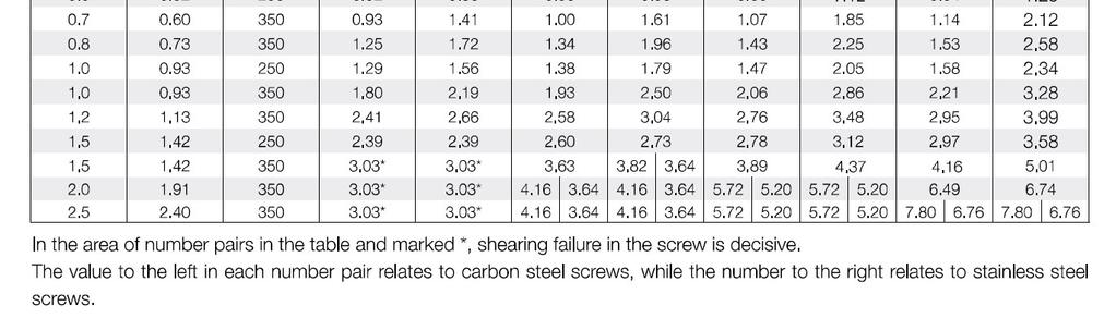 Phillips stainless steel self-tapping screws Excerpt of the table at the foot of page 7 of Lindab s literature headed Shearing force, construction screws Properties of stainless steel for angle