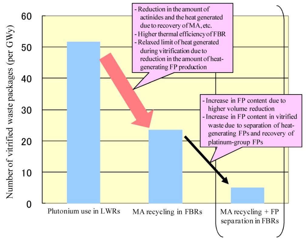 FBRs reduce management burdens on high level waste.