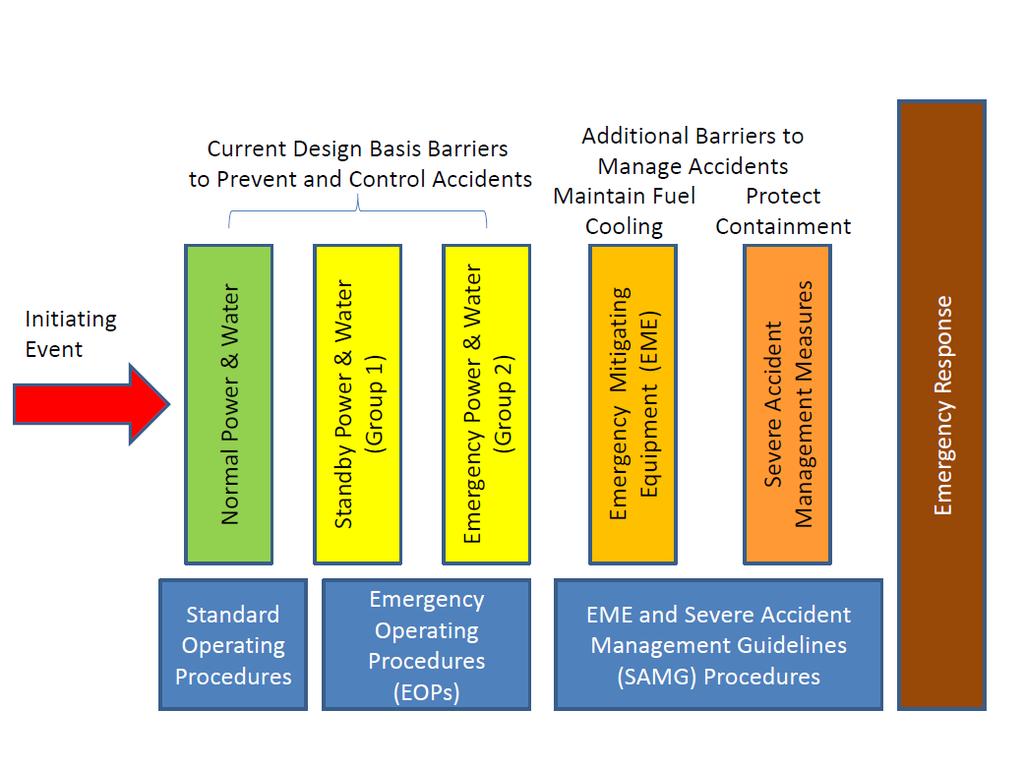 Multiple Barriers to Event Progression Multiple barriers to event progression and multiple means to supply