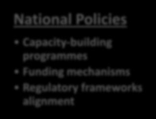 mechanisms Regulatory frameworks alignment Local Policies