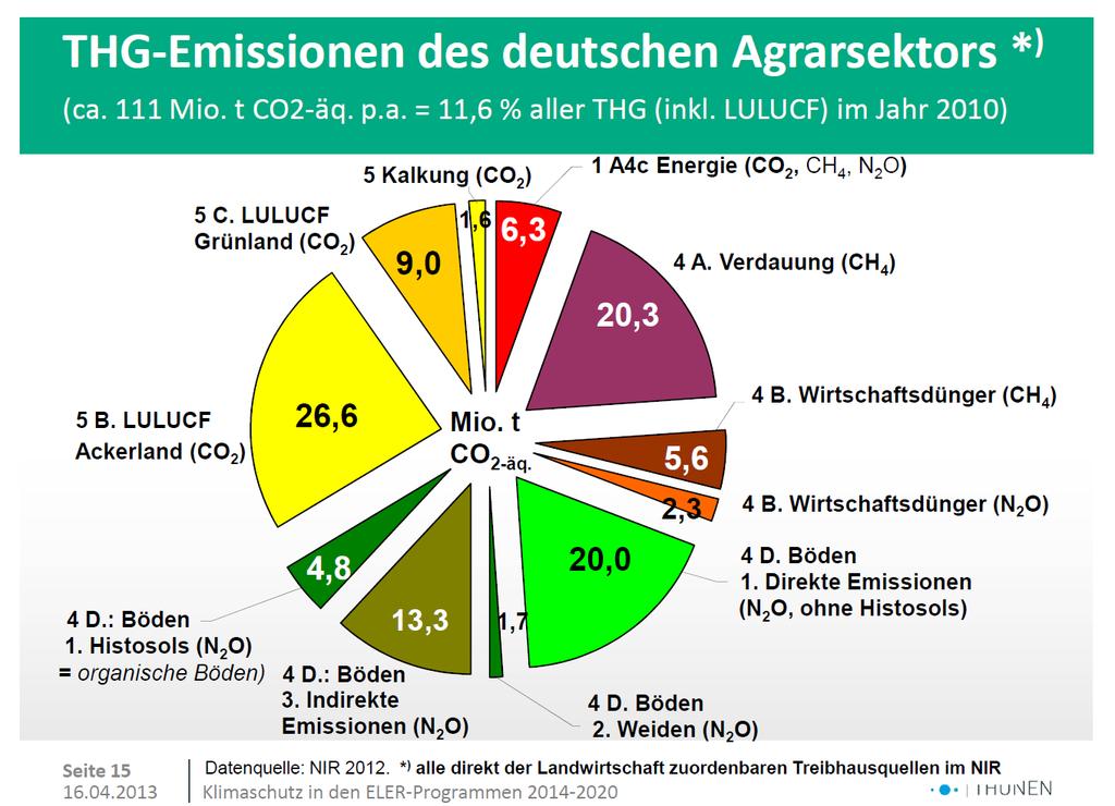 GHG-emissions of german agriculture Land use,