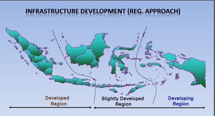 reliable and worthwhile transport system 13,Make most total length of land road are centralizing in java and Sumatra island.