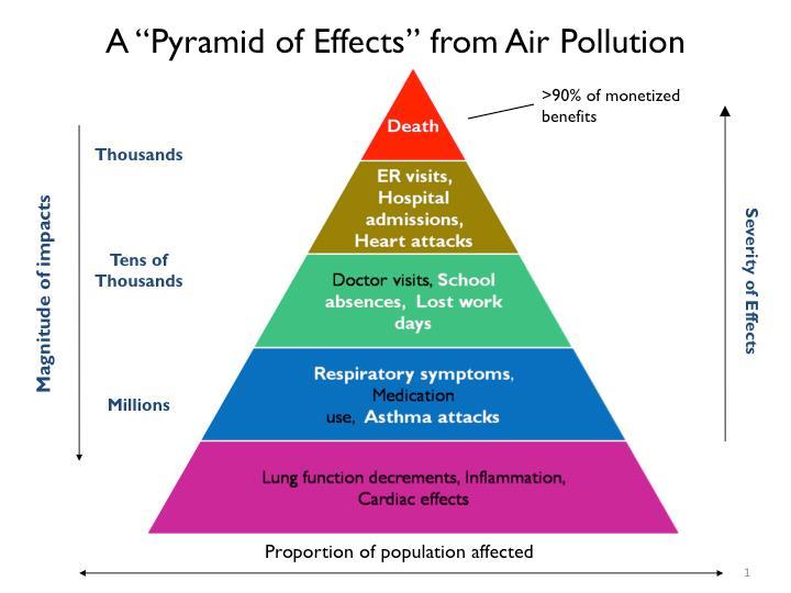 10.Define the economic impact of air pollution.
