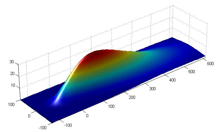 Flux Footprint = spatial filter, field of view F d Q x x f x x x f Q s s (convolution of the source distribution, Q