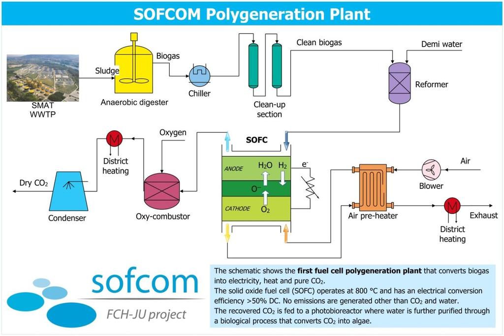 THE SOFCOM DEMO PLANT The SOFCOM demo plant shown in the figure below has the objective to demonstrate the feasibility of biogas as a fuel for fuel cell electrochemical generators with high combined