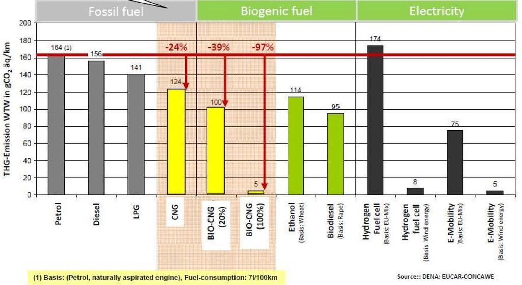 Green House Gas (GHG) performance of biofuels NGV2014 South Africa