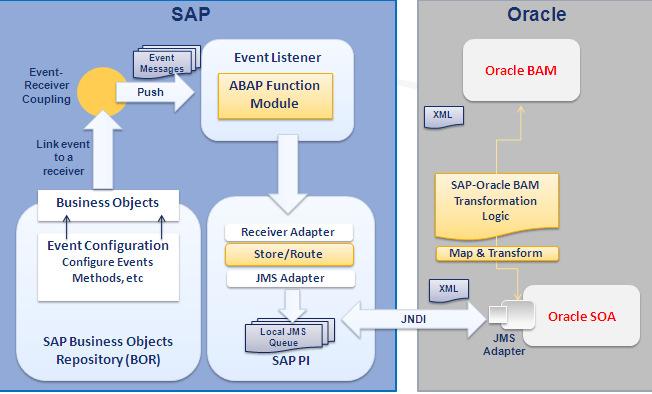 capture pre-configured events in SAP and flow them to Oracle BAM using JMS queues. Integration Solution Bristlecone team used proven product development approach to build this interface.