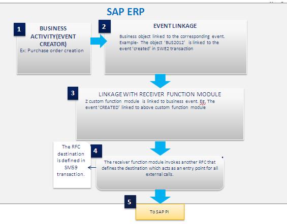 R/3 ECC 6.0 ABAP Function Modules (Internal SAP routing) Middleware SAP PI 7.