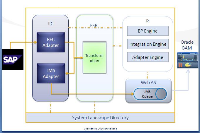 Fig-3: SAP PI Architecture overview diagram Following steps are followed as a part of implementation of the solution JMS Queue is created in SAP PI using Netweaver Administrator.