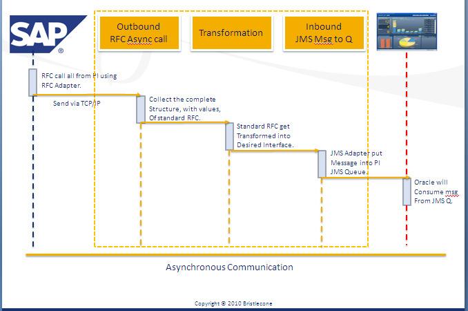 Configuration is done in Integration Directory (ID) to connect to respective SAP R/3 and Oracle SOA server. Process Flow Below diagram illustrate asynchronous process flow in SAP PI.