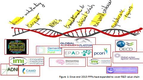 Pre-competitive nature The IMI and other initiatives (*) launched in the area of Neurodegeneration cover the full Research and Development (R&D) value chain from bench to bedside and are