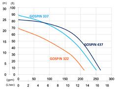 GOSPIN SERIES DRAINAGE PUMPS The GOSPIN series pumps offer top quality and high performance in various effluent pumping applications.
