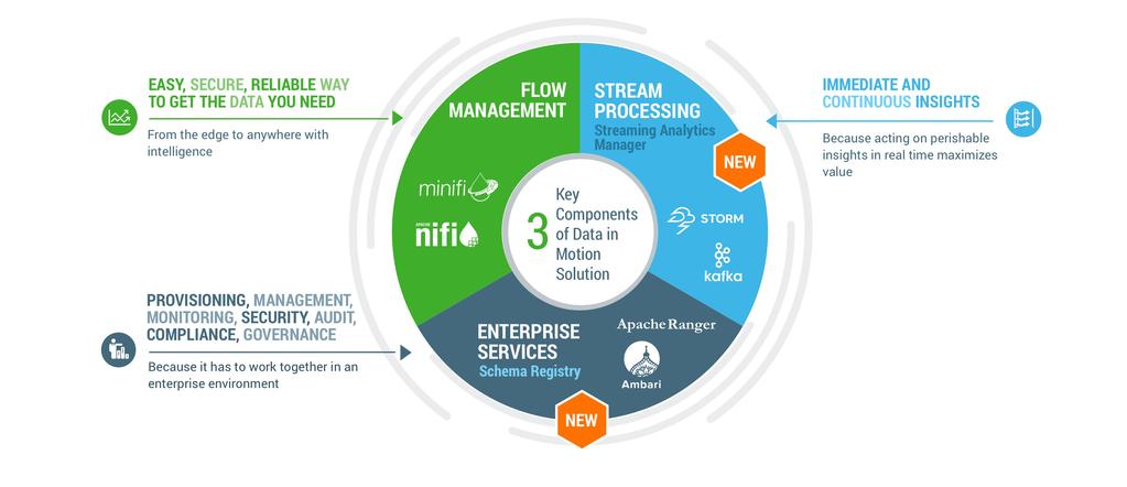 Solution Elements: Figure 1: Hortonworks DataFlow FLOW MANAGEMENT HDF provides an interactive data flow management platform powered by Apache NiFi/MiniFi for easy ingestion, routing, management, and