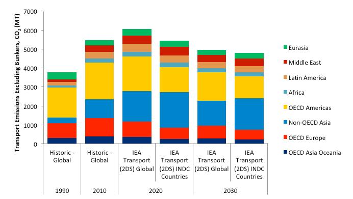 Figure 5: Transport CO 2 2DS Emissions The total magnitude of emissions for 2DS requirement by 2030 for different regions is highlighted in Figure 6.