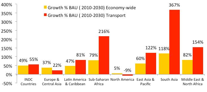 In developing countries i.e. middle and low income countries, emissions from the transport sector are set to grow at a higher intensity (2-4 times) than economy-wide emissions.