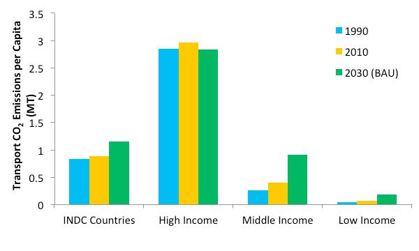 rate when compared with economy-wide emissions. In a BAU scenario, however, the developing economies (i.e. middle-and low-income economies) reduce economy-wide emissions at a much faster rate when compared with transport sector emissions.