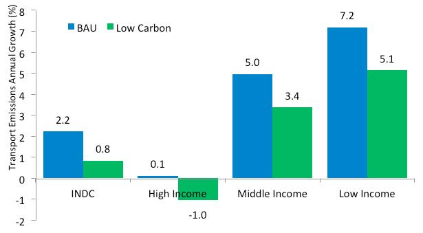 Findings Figure 14 highlights transport emissions growth from 2010 to 2030 under the BAU and LCS for different regions.