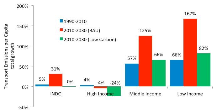 Figure 16: Transport Emission Intensity Growth and GDP Growth, 2010-2030 Under the low carbon scenario, high income economies reduce their emission intensity at a slightly higher rate when compared